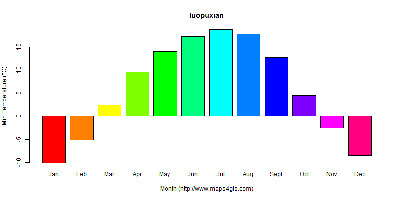 The annual minimum temperature in luopuxian atlas luopuxian年最低气温图表
