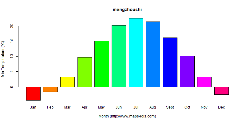 The annual minimum temperature in mengzhoushi atlas mengzhoushi年最低气温图表