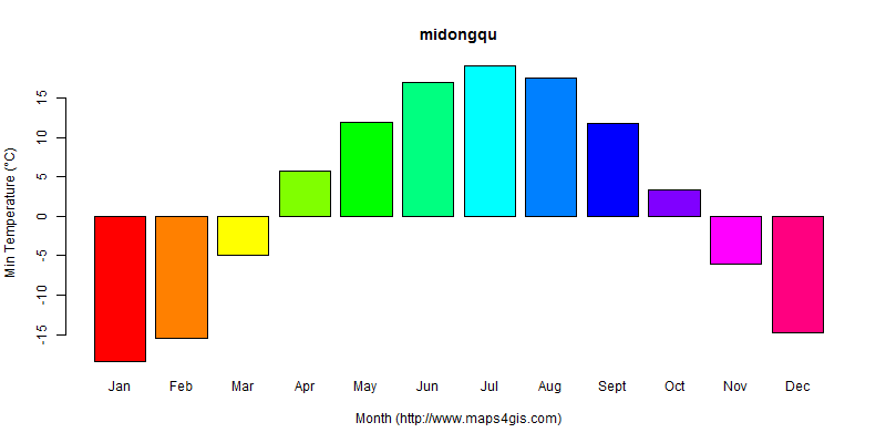 The annual minimum temperature in midongqu atlas midongqu年最低气温图表
