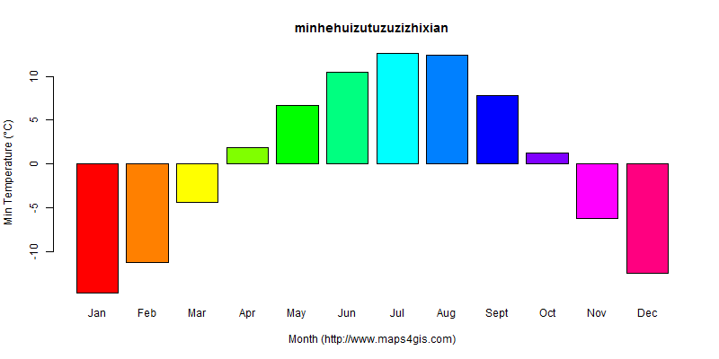 The annual minimum temperature in minhehuizutuzuzizhixian atlas minhehuizutuzuzizhixian年最低气温图表