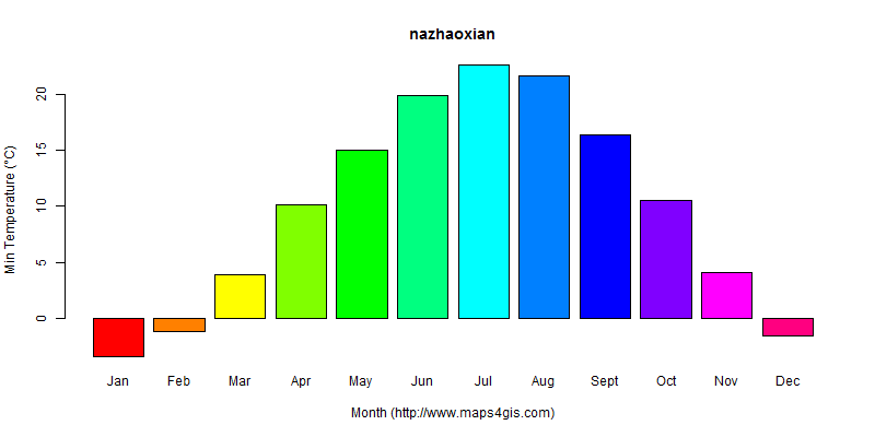 The annual minimum temperature in nazhaoxian atlas nazhaoxian年最低气温图表