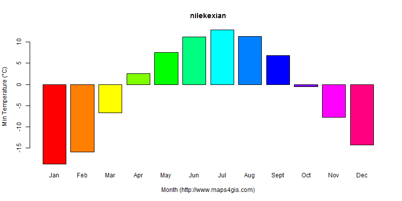 The annual minimum temperature in nilekexian atlas nilekexian年最低气温图表