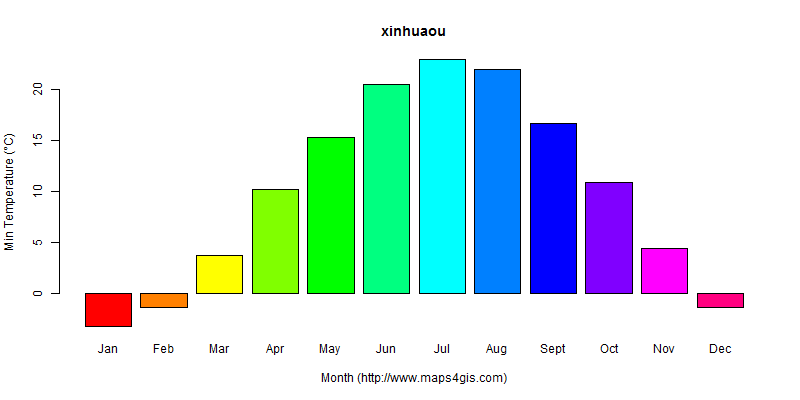 The annual minimum temperature in xinhuaou atlas xinhuaou年最低气温图表