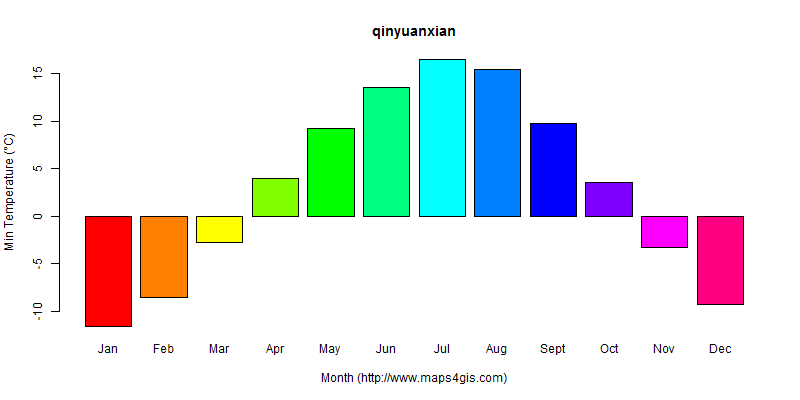 The annual minimum temperature in qinyuanxian atlas qinyuanxian年最低气温图表