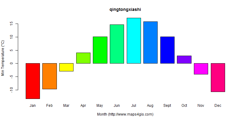 The annual minimum temperature in qingtongxiashi atlas qingtongxiashi年最低气温图表