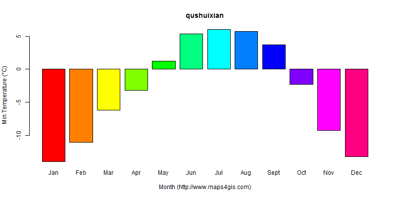 The annual minimum temperature in qushuixian atlas qushuixian年最低气温图表