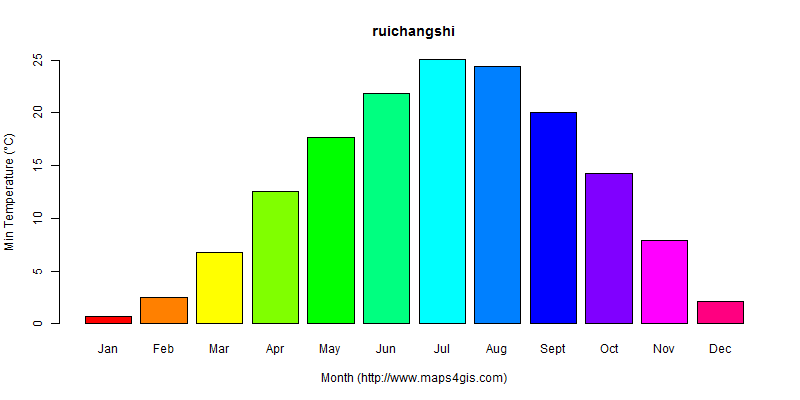 The annual minimum temperature in ruichangshi atlas ruichangshi年最低气温图表