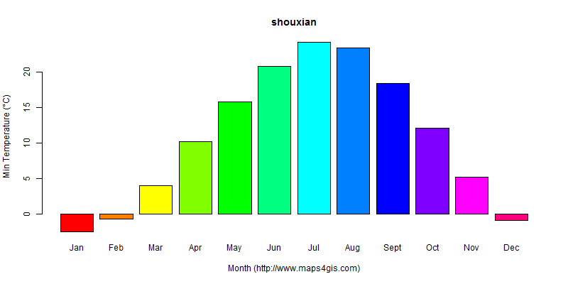 The annual minimum temperature in shouxian atlas shouxian年最低气温图表