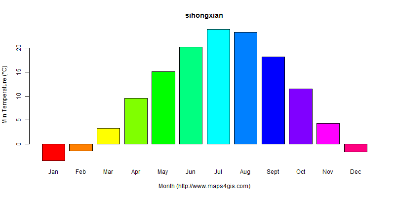 The annual minimum temperature in sihongxian atlas sihongxian年最低气温图表