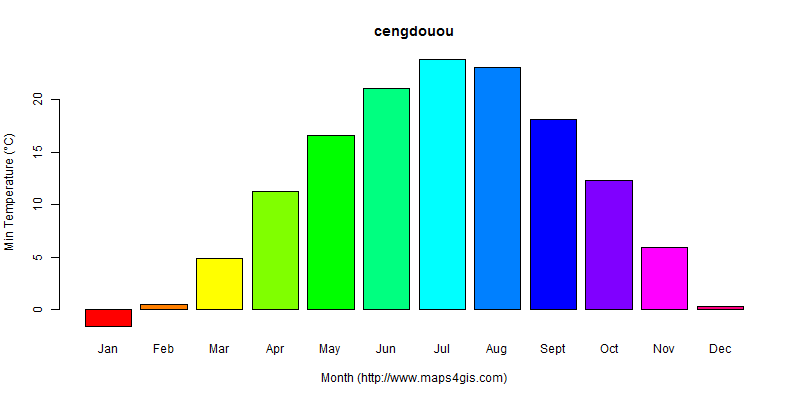 The annual minimum temperature in cengdouou atlas cengdouou年最低气温图表