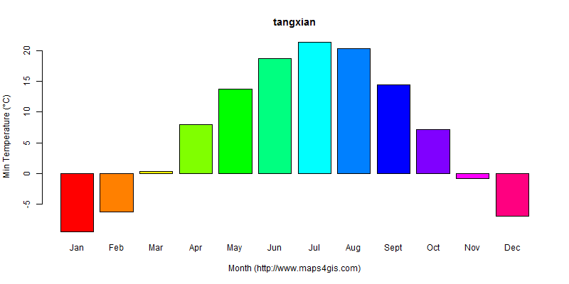The annual minimum temperature in tangxian atlas tangxian年最低气温图表