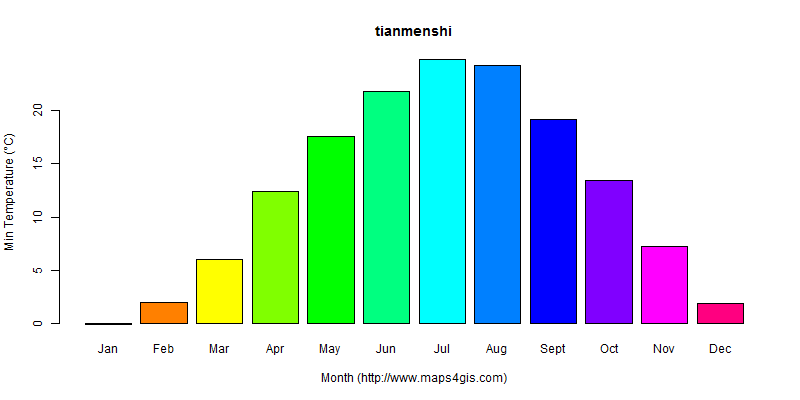 The annual minimum temperature in tianmenshi atlas tianmenshi年最低气温图表