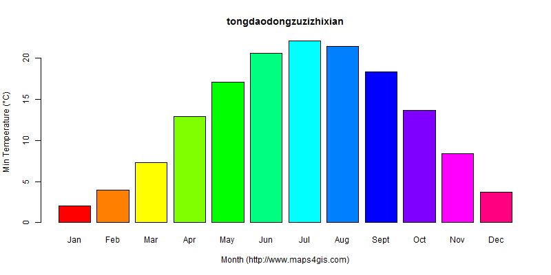 The annual minimum temperature in tongdaodongzuzizhixian atlas tongdaodongzuzizhixian年最低气温图表
