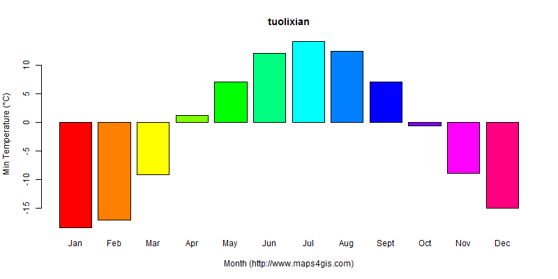 The annual minimum temperature in tuolixian atlas tuolixian年最低气温图表