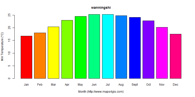 The annual minimum temperature in wanningshi atlas wanningshi年最低气温图表