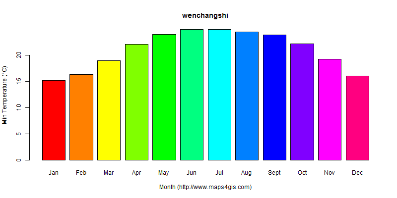 The annual minimum temperature in wenchangshi atlas wenchangshi年最低气温图表