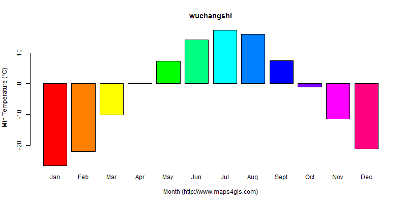 The annual minimum temperature in wuchangshi atlas wuchangshi年最低气温图表