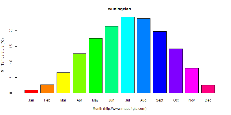 The annual minimum temperature in wuningxian atlas wuningxian年最低气温图表