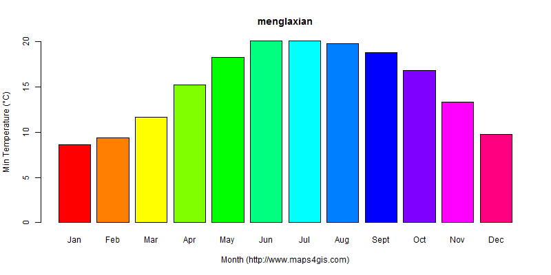 The annual minimum temperature in menglaxian atlas menglaxian年最低气温图表