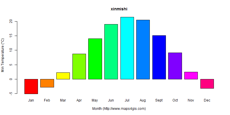 The annual minimum temperature in xinmishi atlas xinmishi年最低气温图表