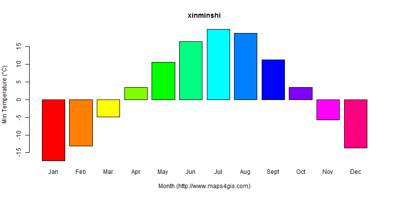 The annual minimum temperature in xinminshi atlas xinminshi年最低气温图表
