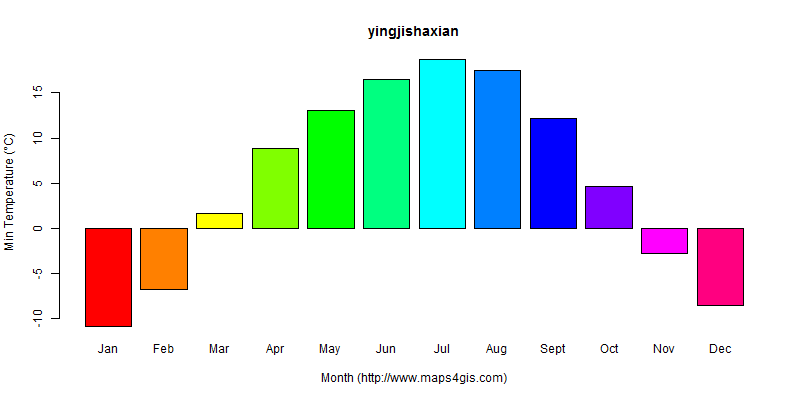 The annual minimum temperature in yingjishaxian atlas yingjishaxian年最低气温图表