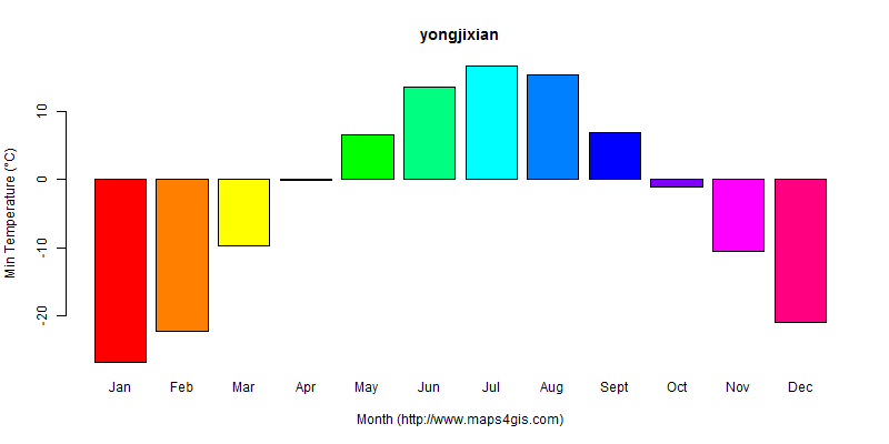 The annual minimum temperature in yongjixian atlas yongjixian年最低气温图表