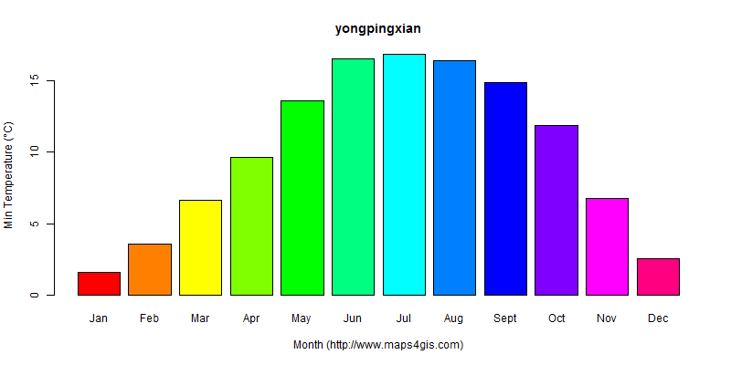 The annual minimum temperature in yongpingxian atlas yongpingxian年最低气温图表