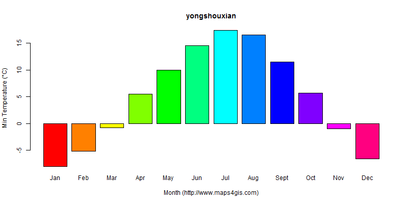 The annual minimum temperature in yongshouxian atlas yongshouxian年最低气温图表