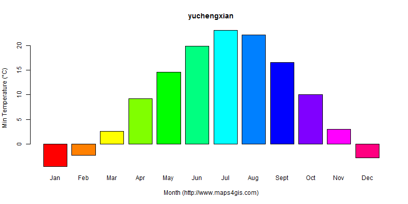 The annual minimum temperature in yuchengxian atlas yuchengxian年最低气温图表