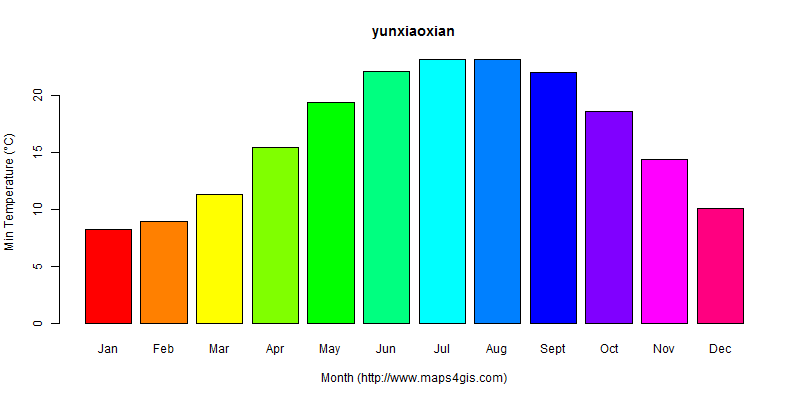 The annual minimum temperature in yunxiaoxian atlas yunxiaoxian年最低气温图表