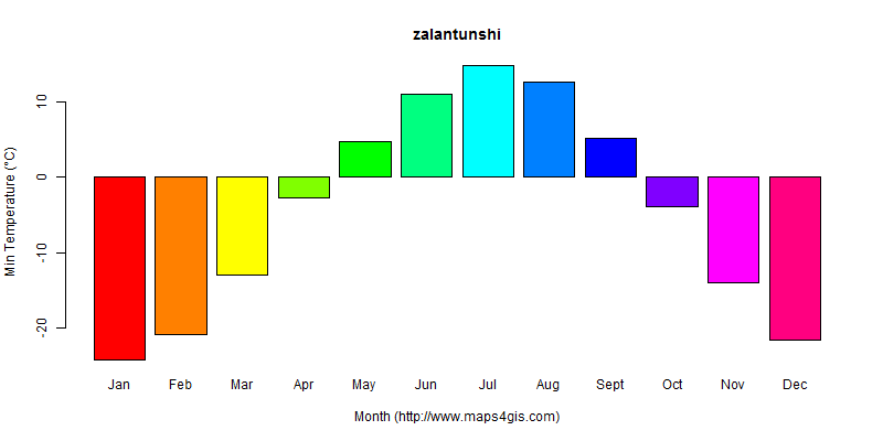 The annual minimum temperature in zalantunshi atlas zalantunshi年最低气温图表