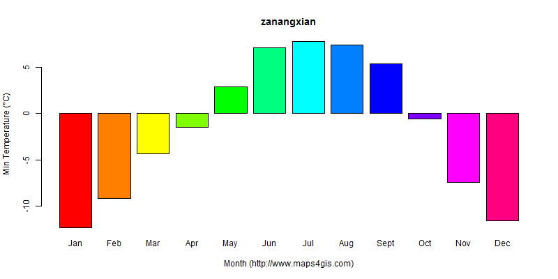 The annual minimum temperature in zanangxian atlas zanangxian年最低气温图表