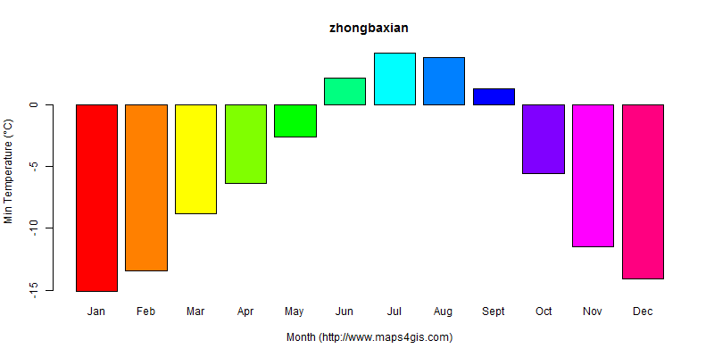 The annual minimum temperature in zhongbaxian atlas zhongbaxian年最低气温图表