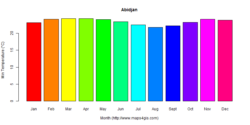 The annual minimum temperature in Abidjan atlas Abidjan年最低气温图表