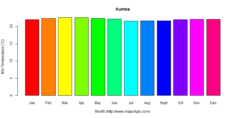 The annual minimum temperature in Kumba atlas Kumba年最低气温图表