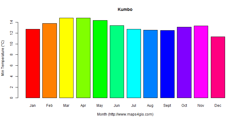The annual minimum temperature in Kumbo atlas Kumbo年最低气温图表