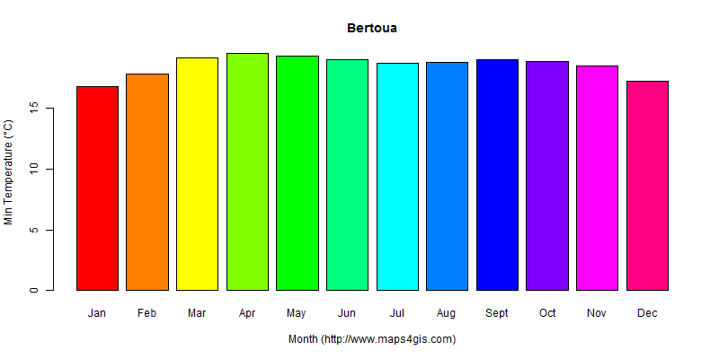 The annual minimum temperature in Bertoua atlas Bertoua年最低气温图表