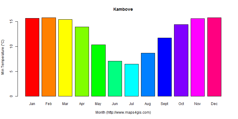 The annual minimum temperature in Kambove atlas Kambove年最低气温图表