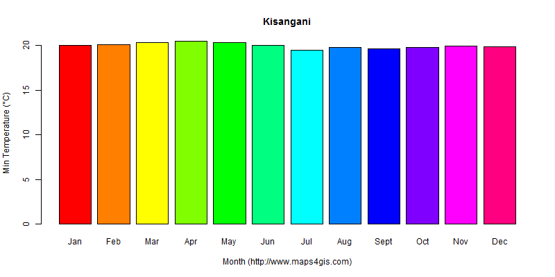 The annual minimum temperature in Kisangani atlas Kisangani年最低气温图表