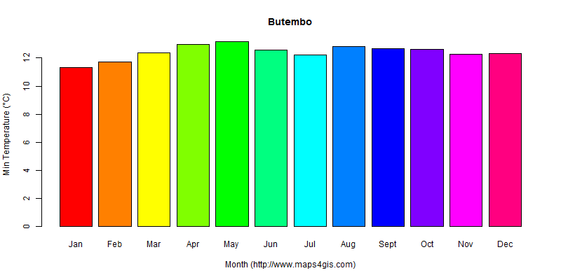 The annual minimum temperature in Butembo atlas Butembo年最低气温图表