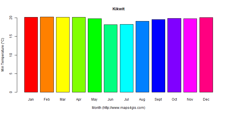 The annual minimum temperature in Kikwit atlas Kikwit年最低气温图表