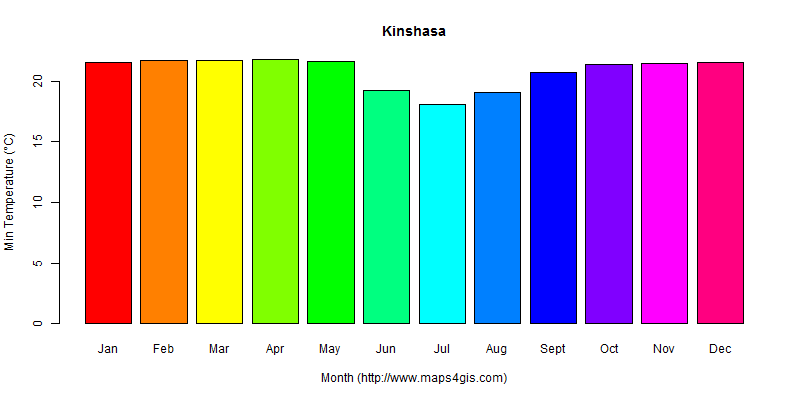 The annual minimum temperature in Kinshasa atlas Kinshasa年最低气温图表