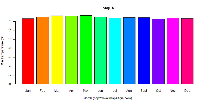 The annual minimum temperature in Ibagué atlas Ibagué年最低气温图表