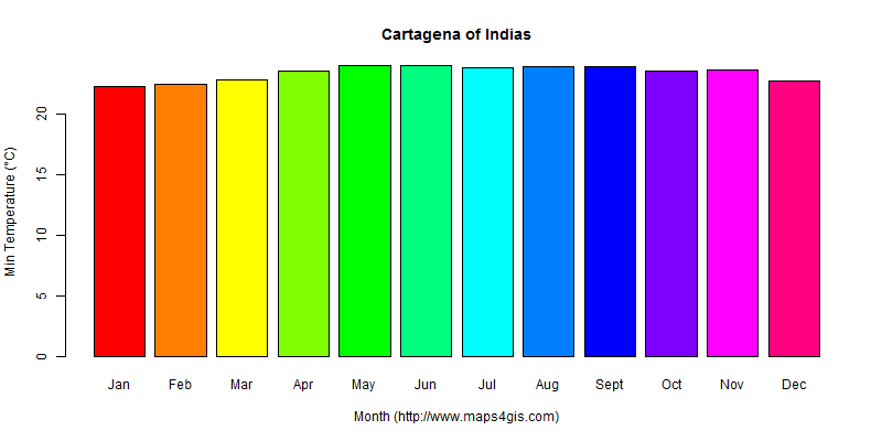 The annual minimum temperature in Cartagena of Indias atlas Cartagena of Indias年最低气温图表