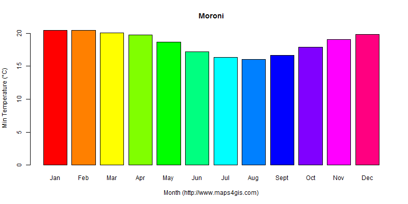 The annual minimum temperature in Moroni atlas Moroni年最低气温图表