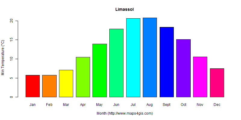 The annual minimum temperature in Limassol atlas Limassol年最低气温图表