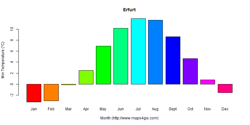 The annual minimum temperature in Erfurt atlas Erfurt年最低气温图表