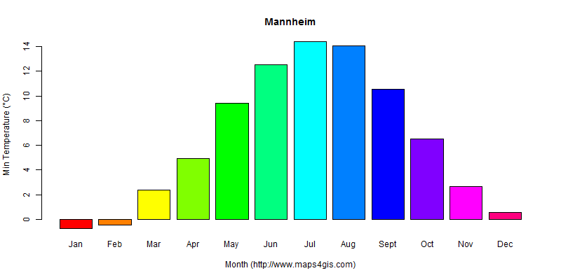The annual minimum temperature in Mannheim atlas Mannheim年最低气温图表