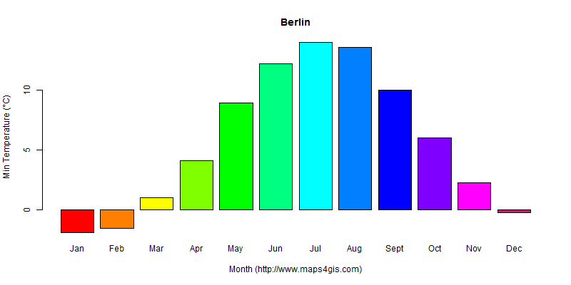 The annual minimum temperature in Berlin atlas Berlin年最低气温图表